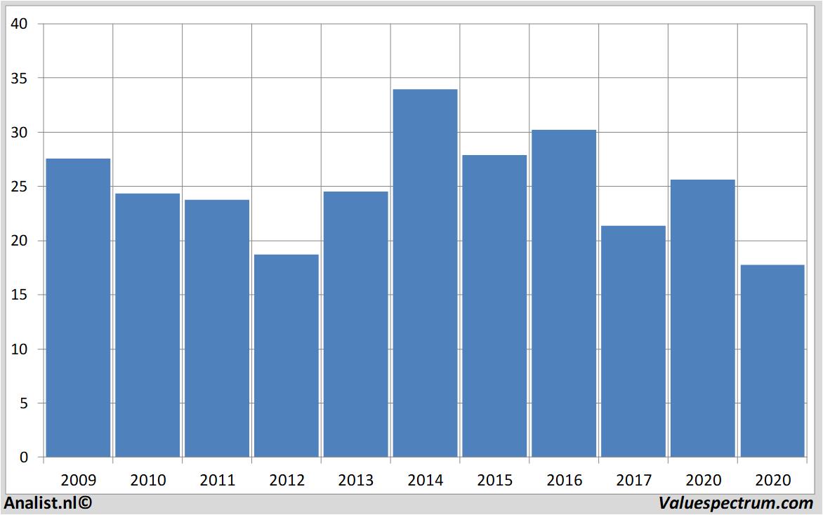 equity research proximus