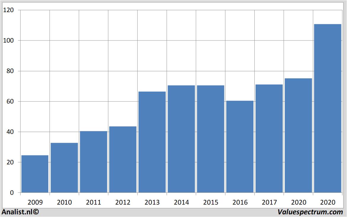 financial analysis ucb