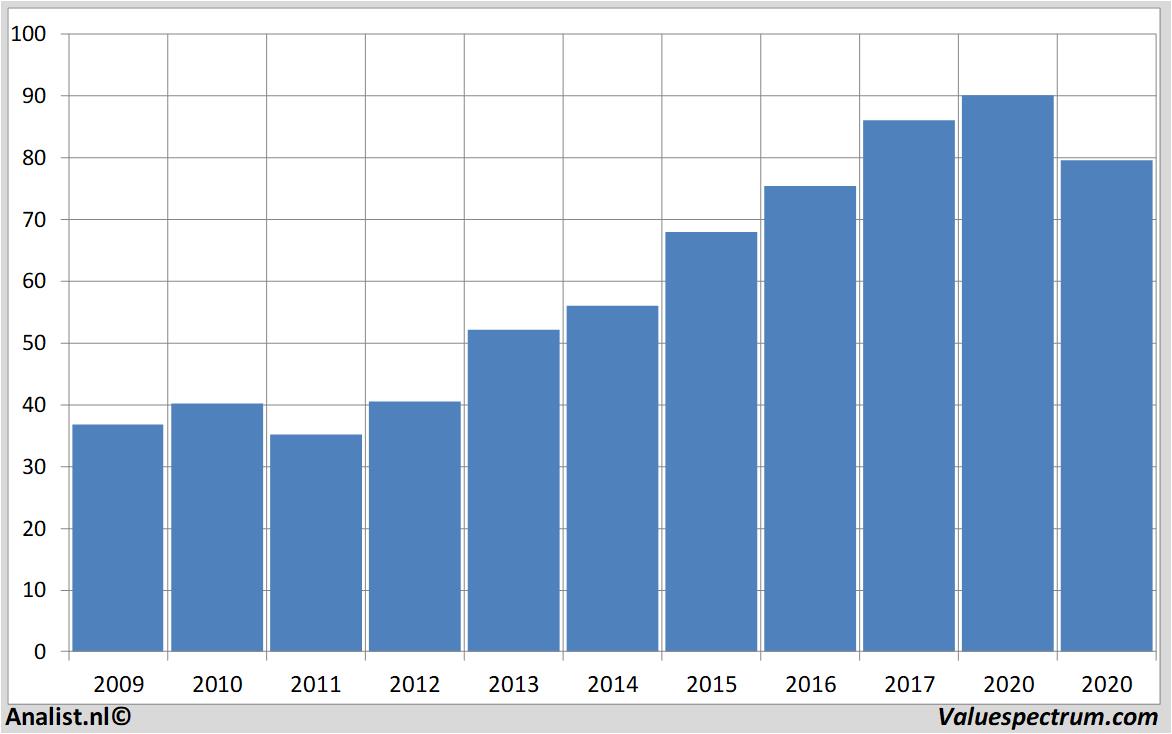 stock prices vinci