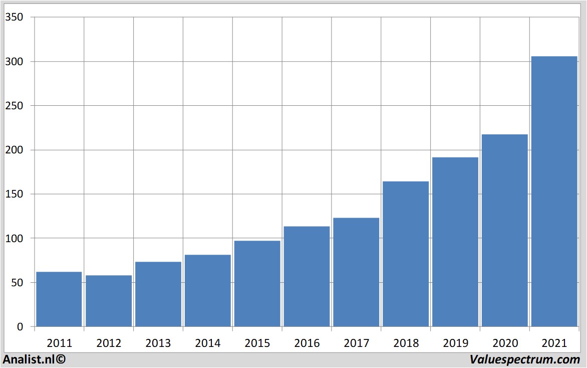 historical stocks accenture