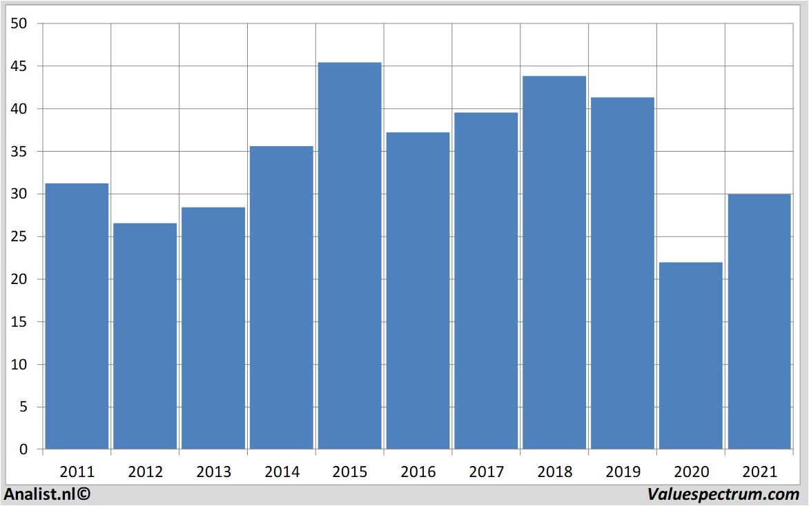 stock analysis accor