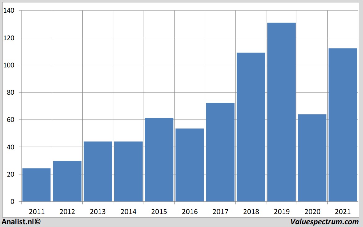 stock graphs airbusgroup