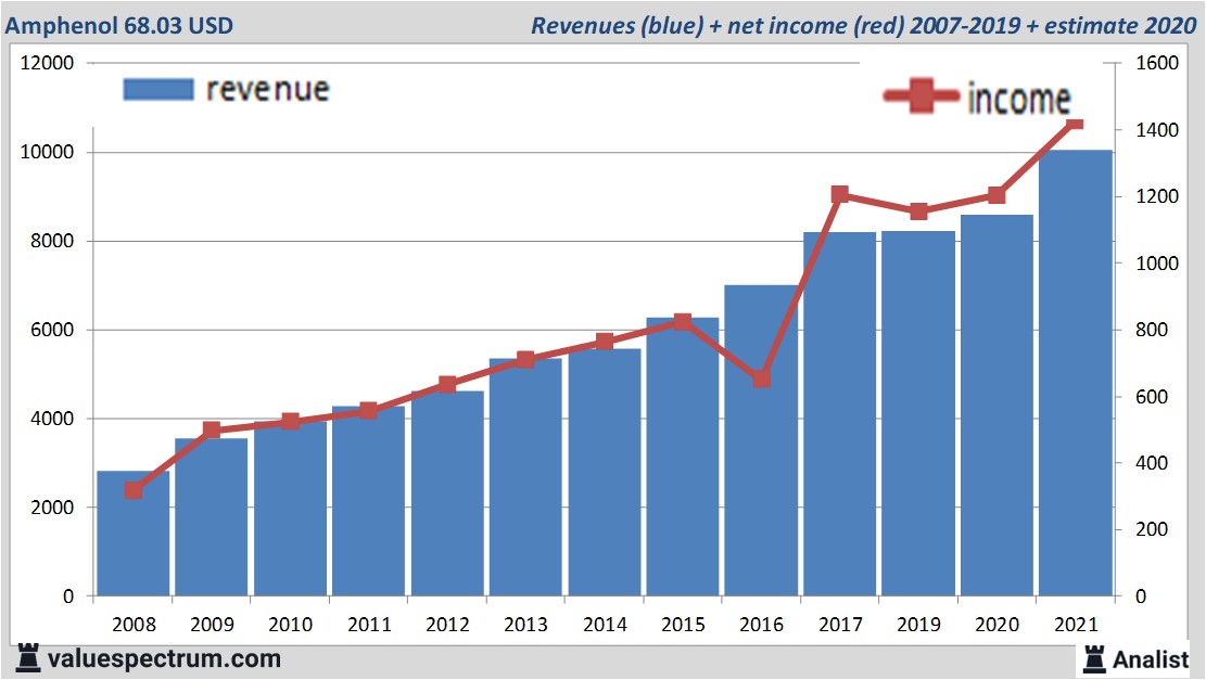 financi&amp;amp;euml;le analyse