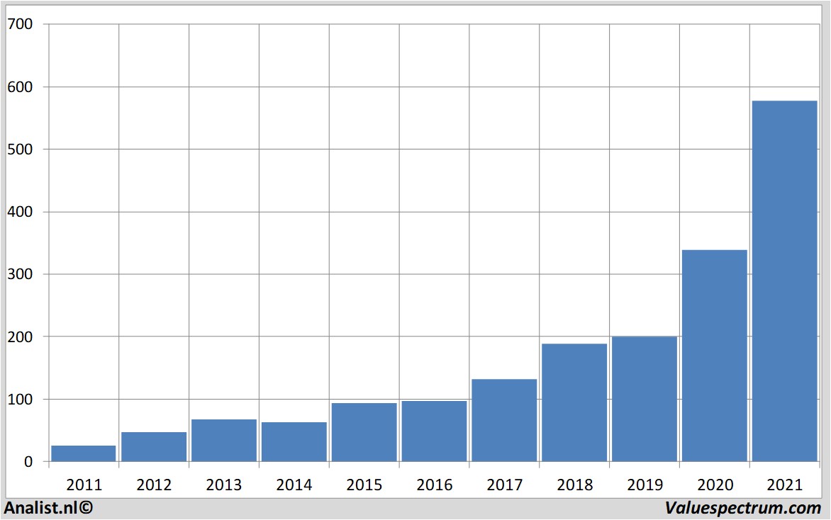 financial analysis asml