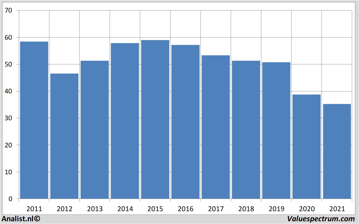 stock graphs befimmo