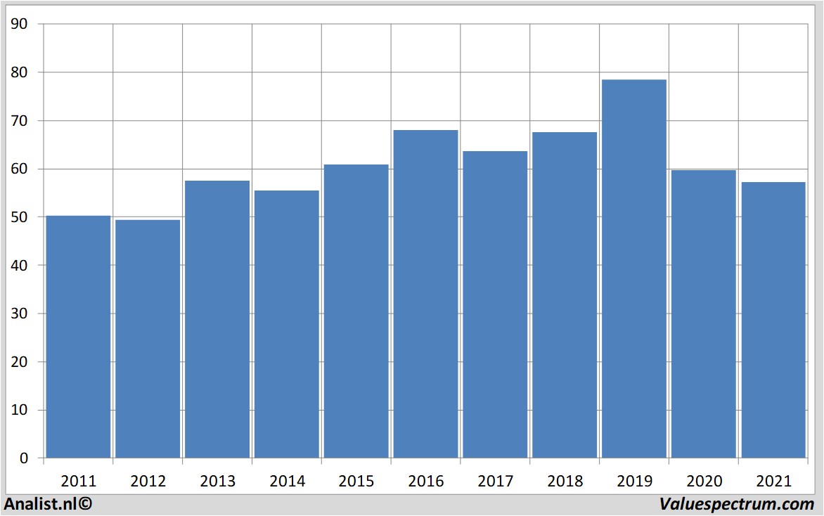 equity research danone