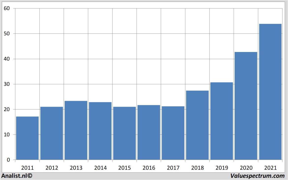 stock prices fastenal