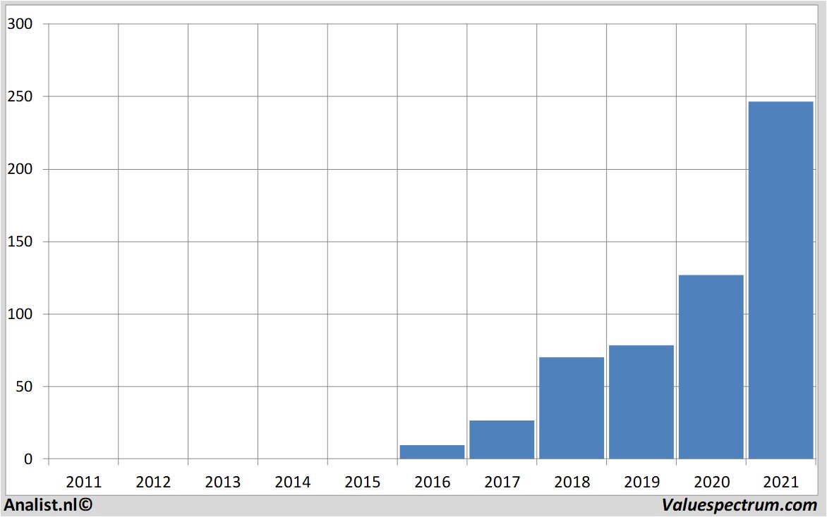 equity research squareinc