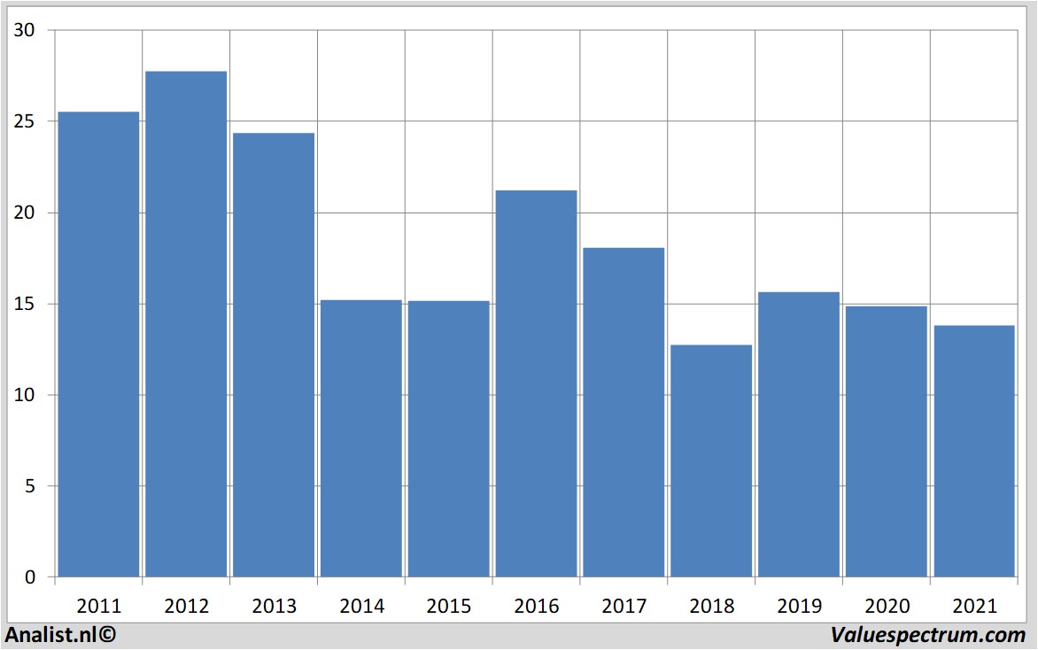 stock prices suedzucker