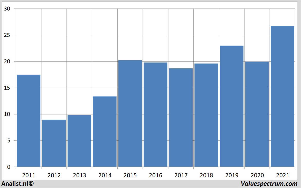 stock graphs veoliaenvironnement