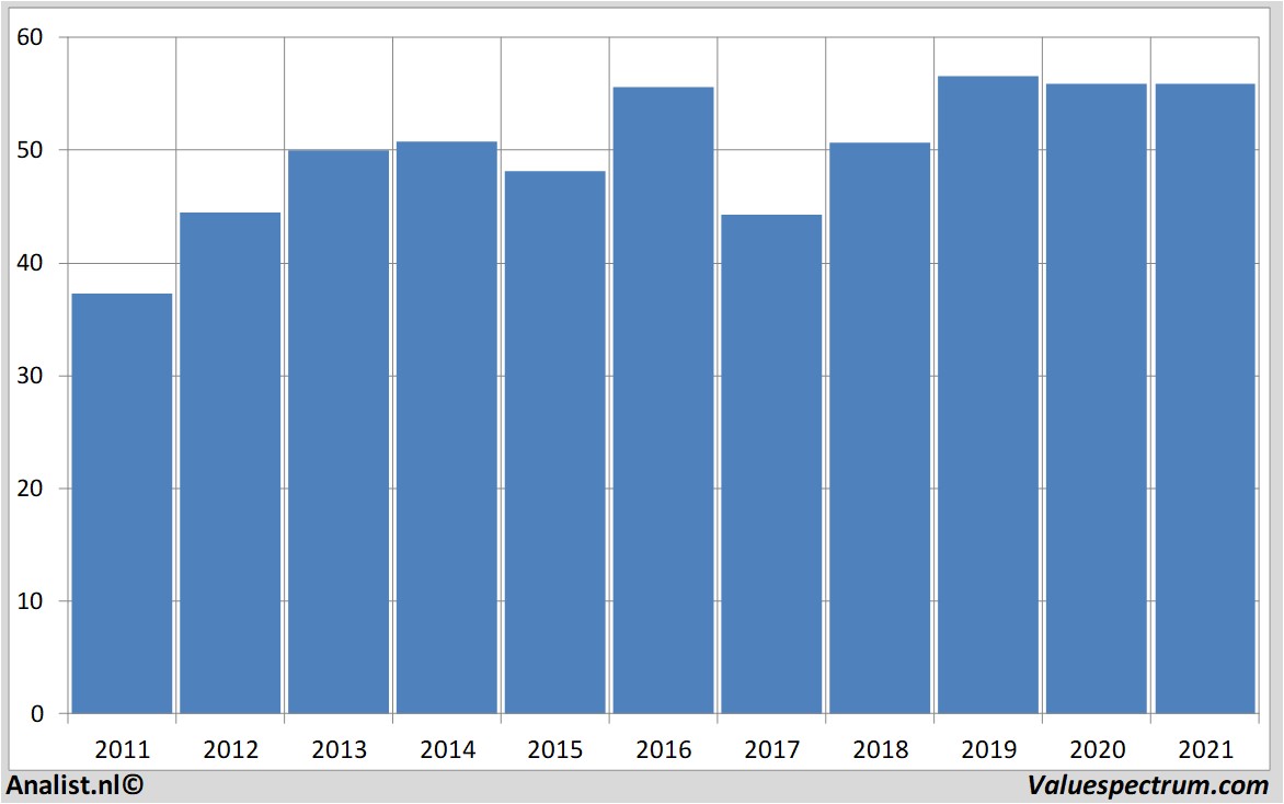 fundamental data verizoncommunications