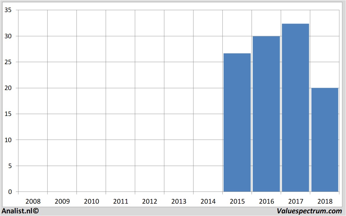 financial analysis ontex