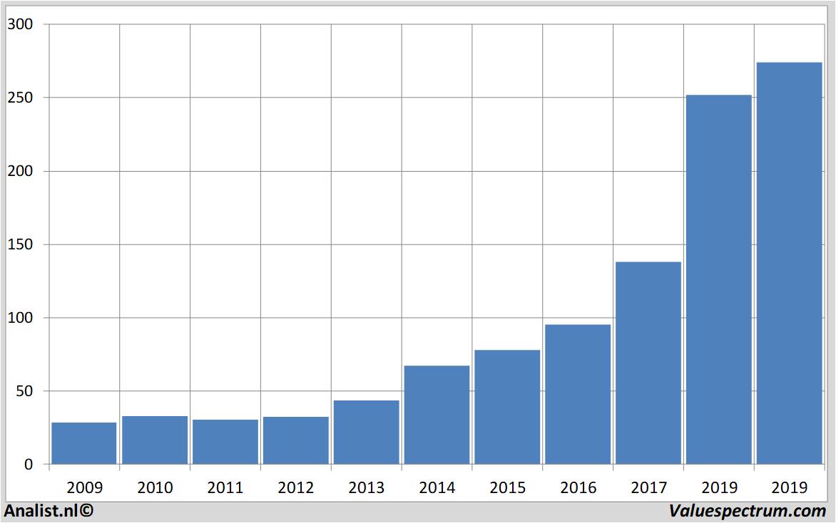 financial analysis adobe