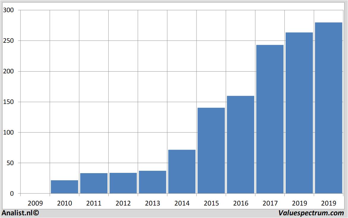 fundamental data broadcom