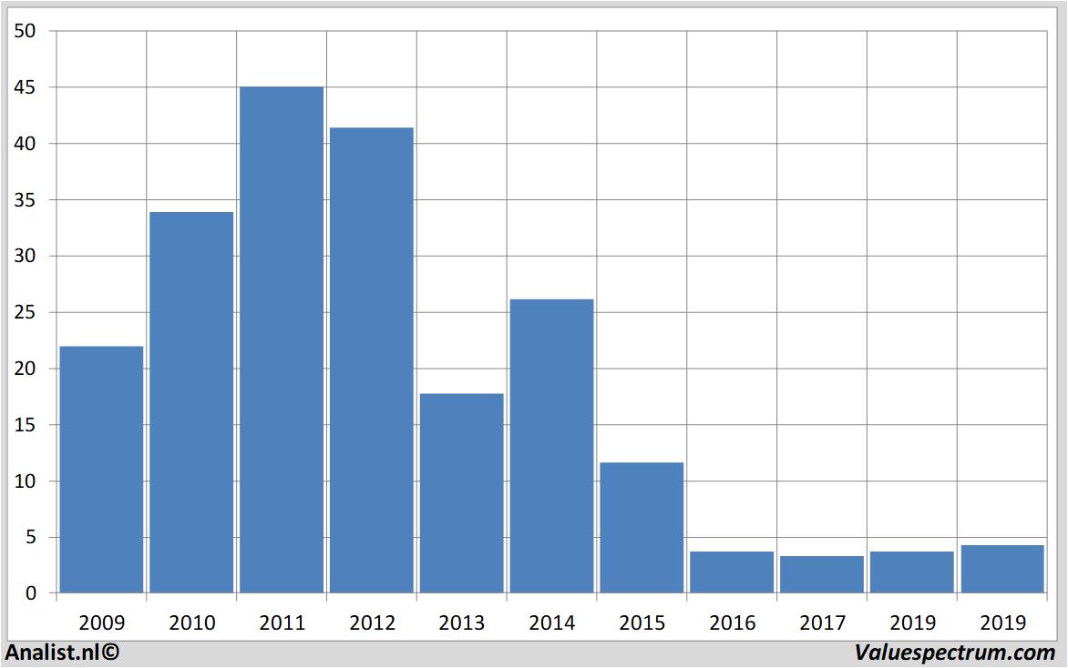 equity research saipem