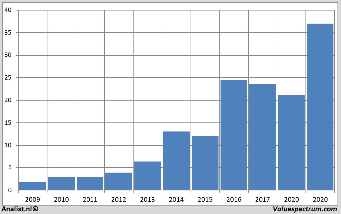 stock graphs besemiconductor