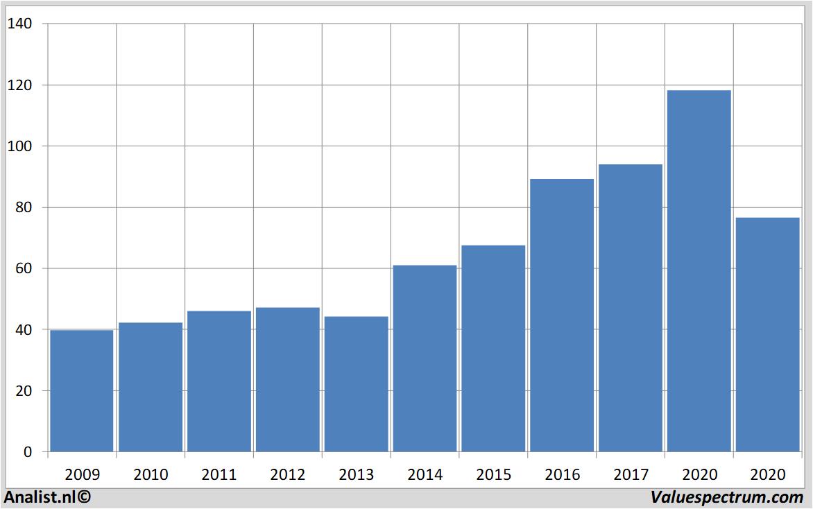 fundamental data dardenrestaurants