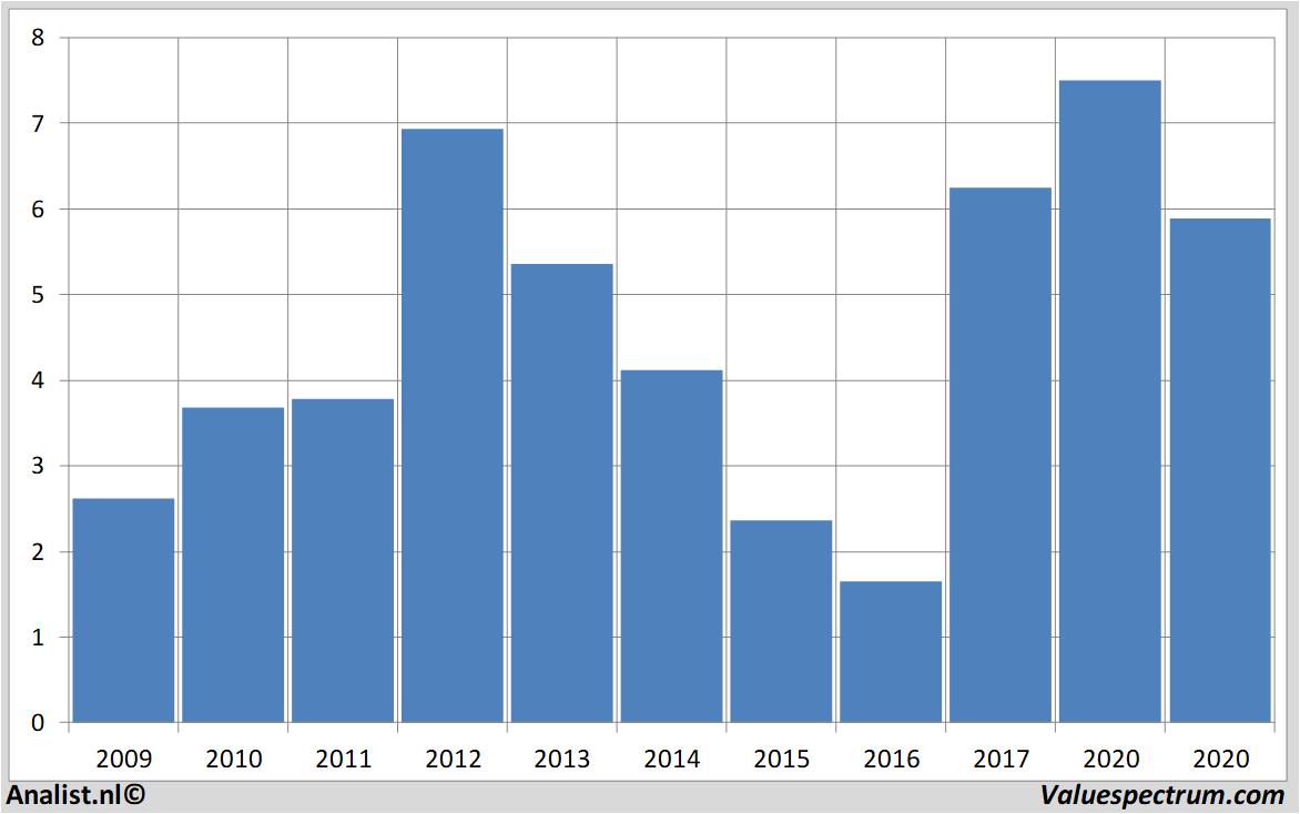 stock graphs rfindustries