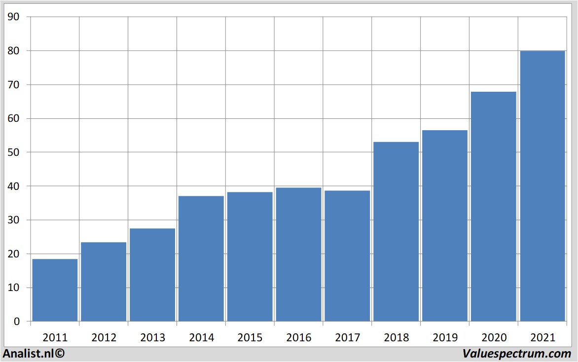 fundamental research brownforman