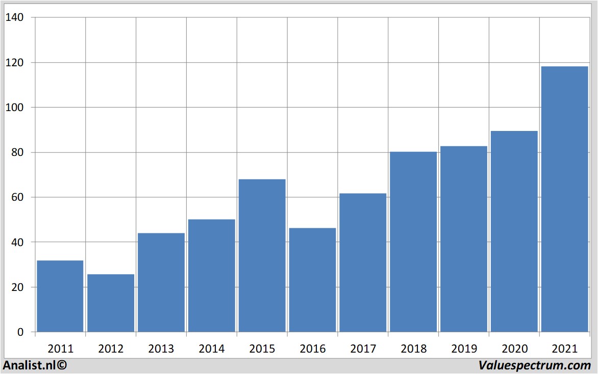 stock analysis carmax