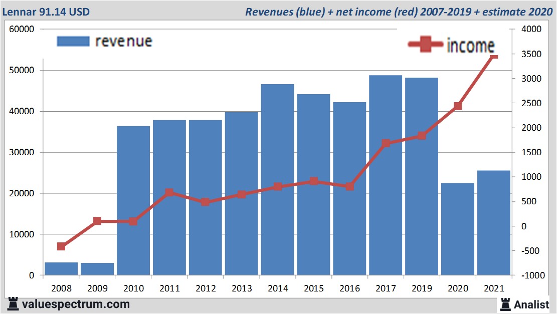 financi&amp;amp;amp;euml;le analyse