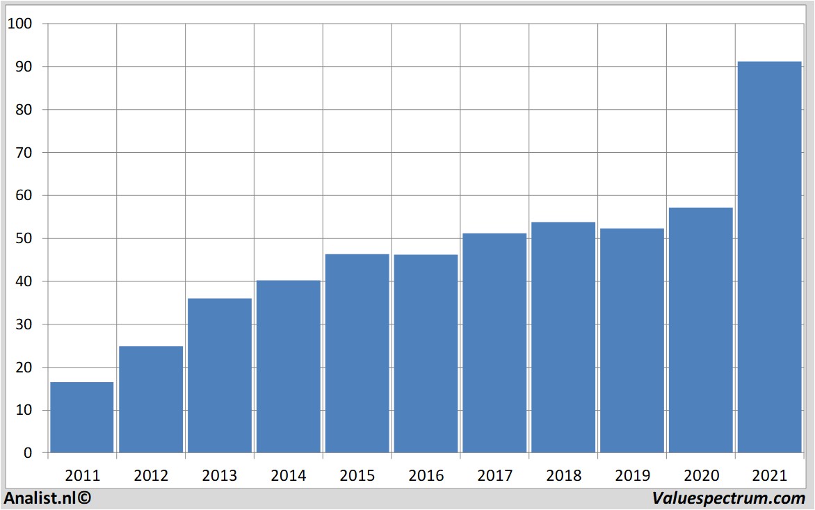 stock price lennar