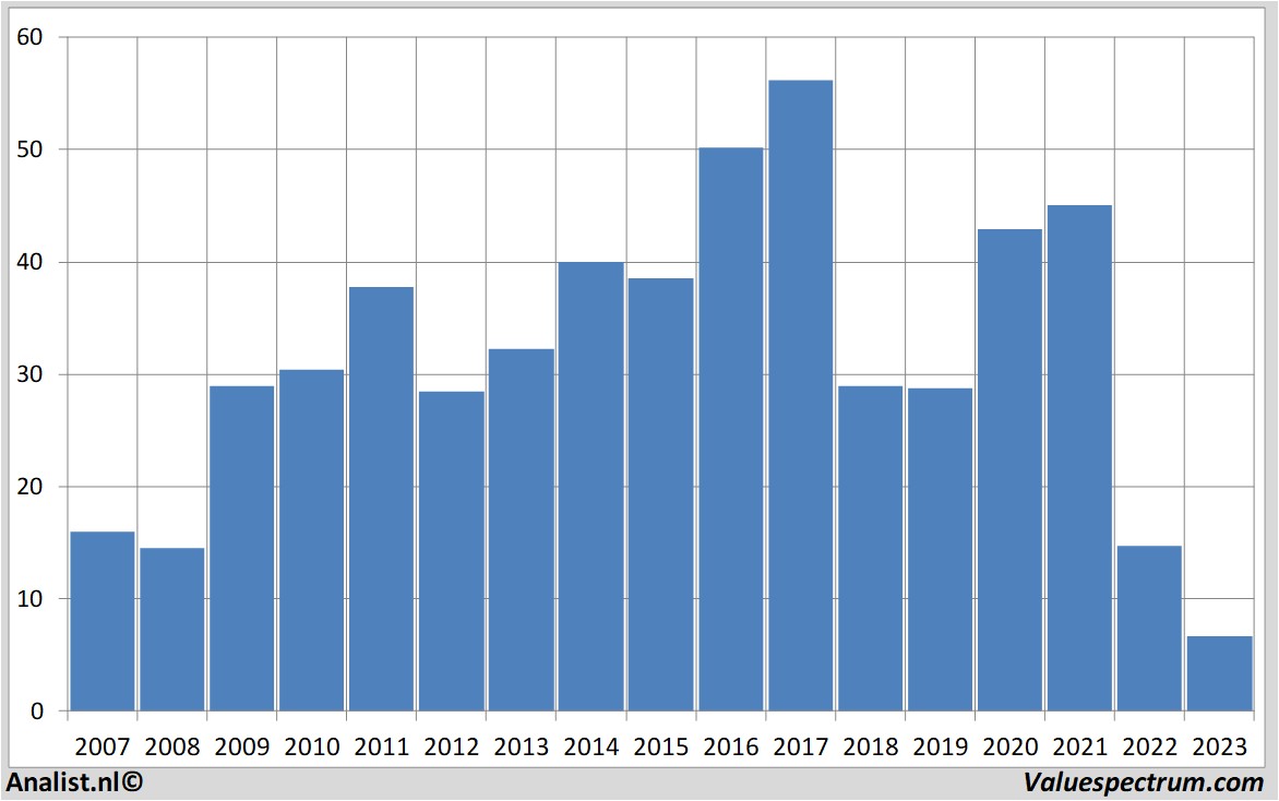 financial analysis biglots