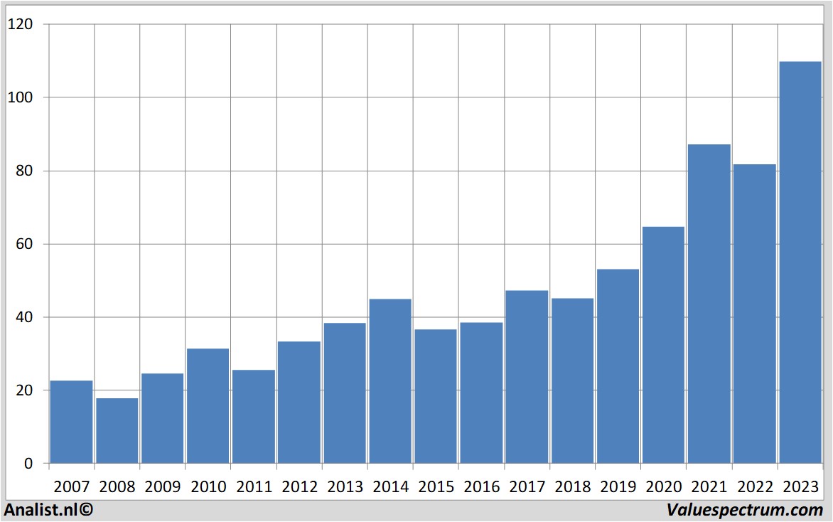 historical stocks oracle