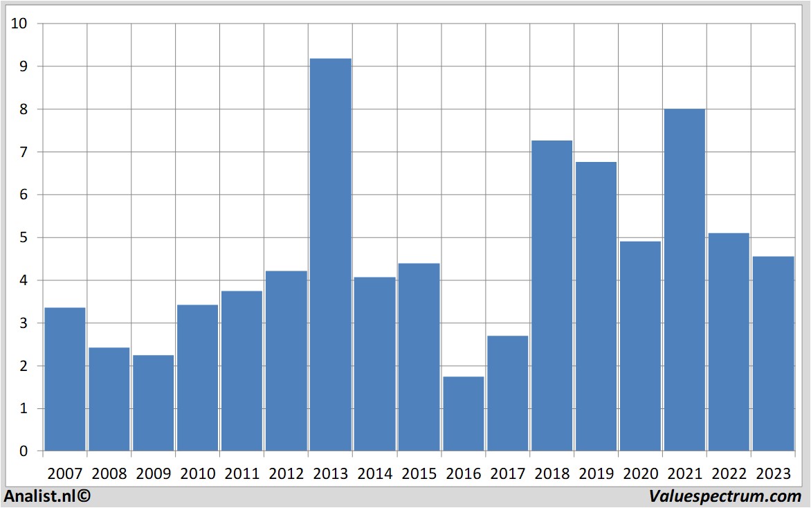 stock graphs rfindustries