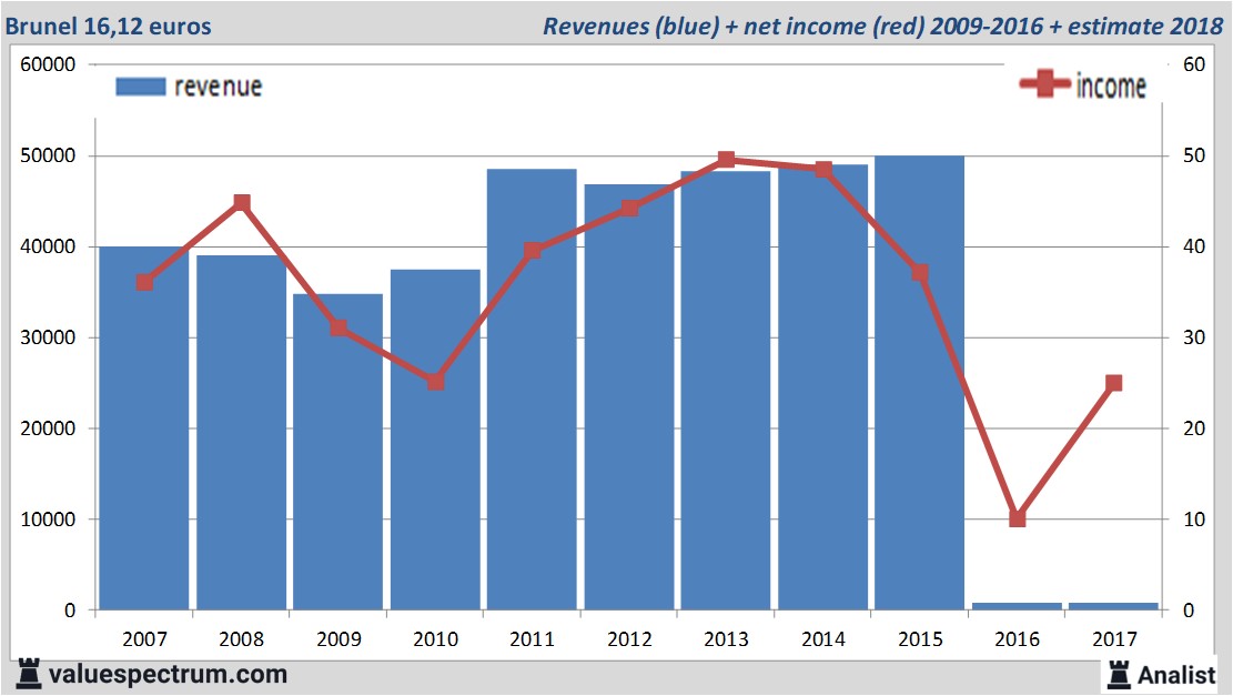 stock graphs