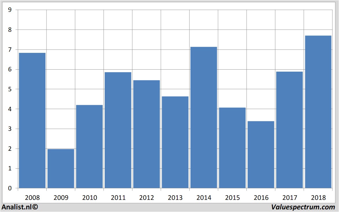 stock graphs deutz