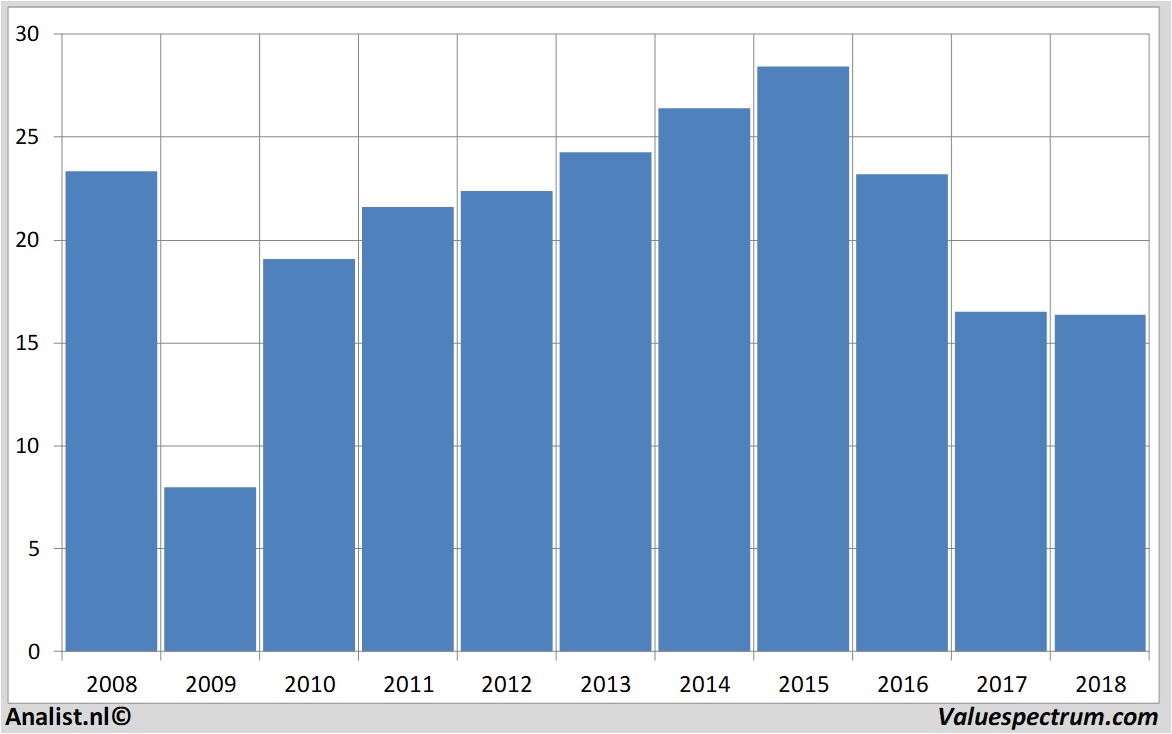 stock graphs elringklinger