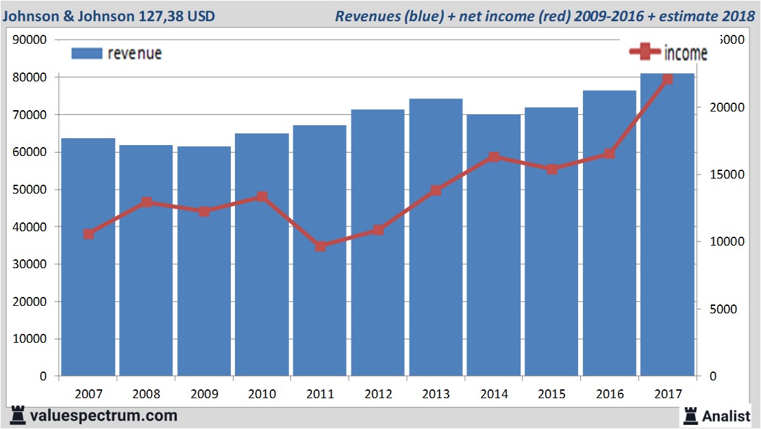 Analysts Expect Revenue Increase Johnson And Johnson