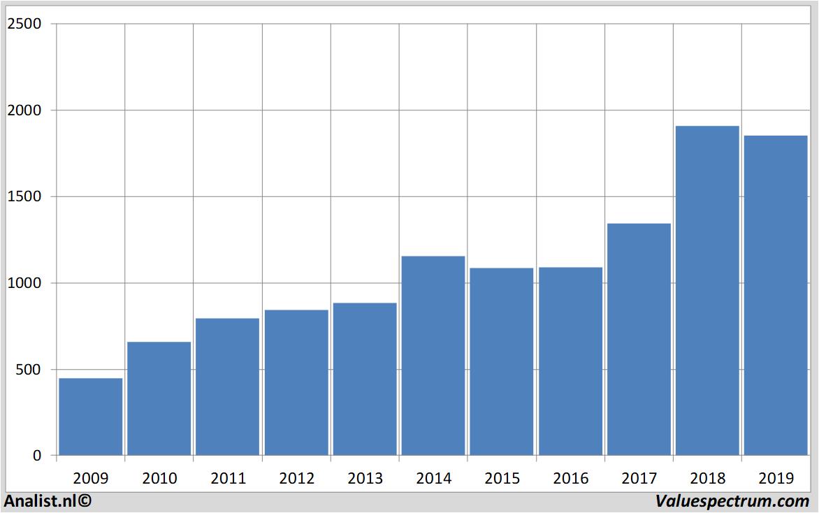 financial analysis barrycallebaut