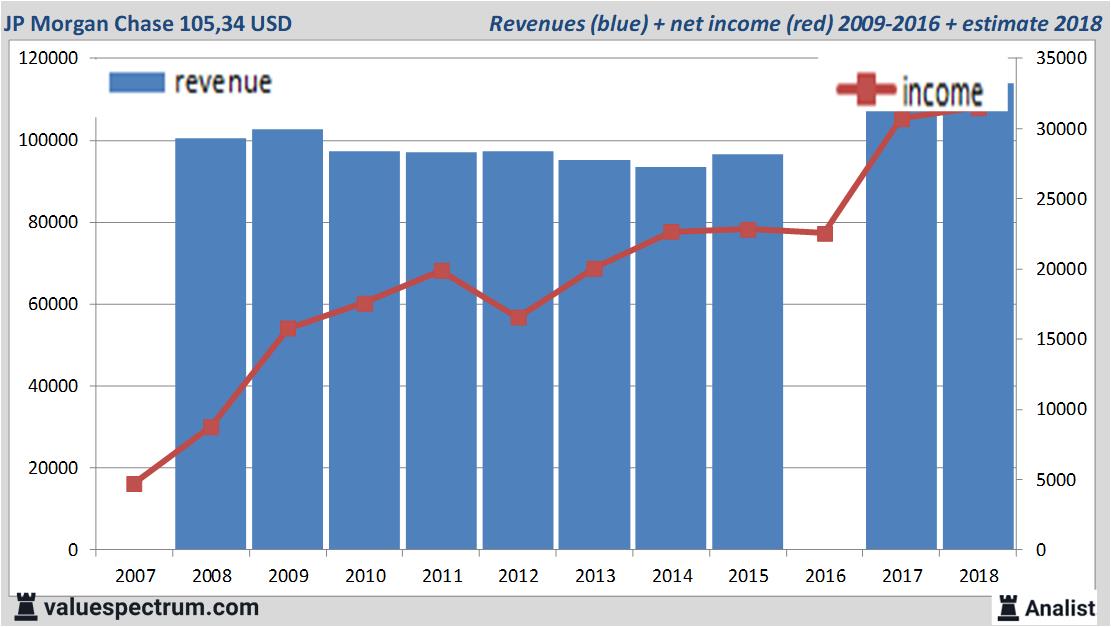 Jp Morgan Chase Net Income 2022