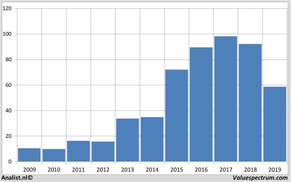 stock graphs kuka