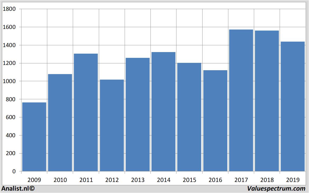 fundamental data smithsgroup