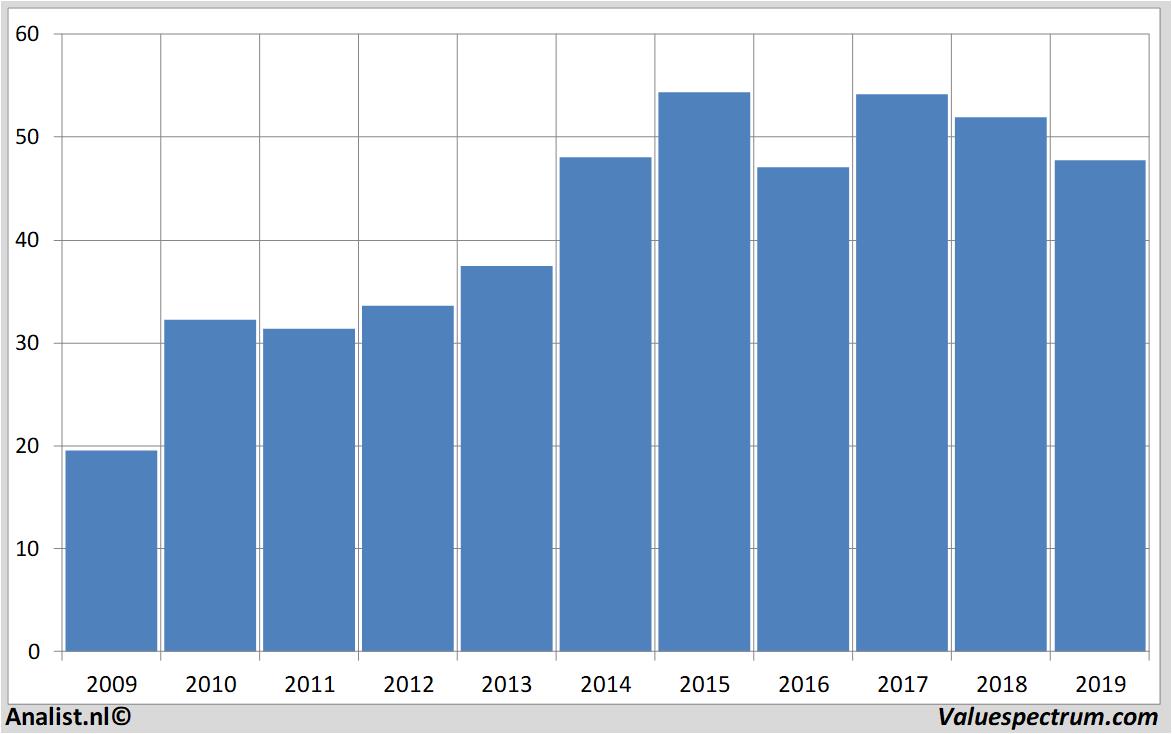 fundamental data wellsfargo