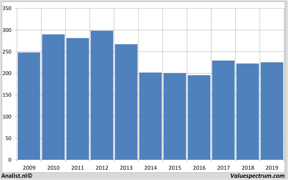 stock prices wmmorrisonsupermarkets