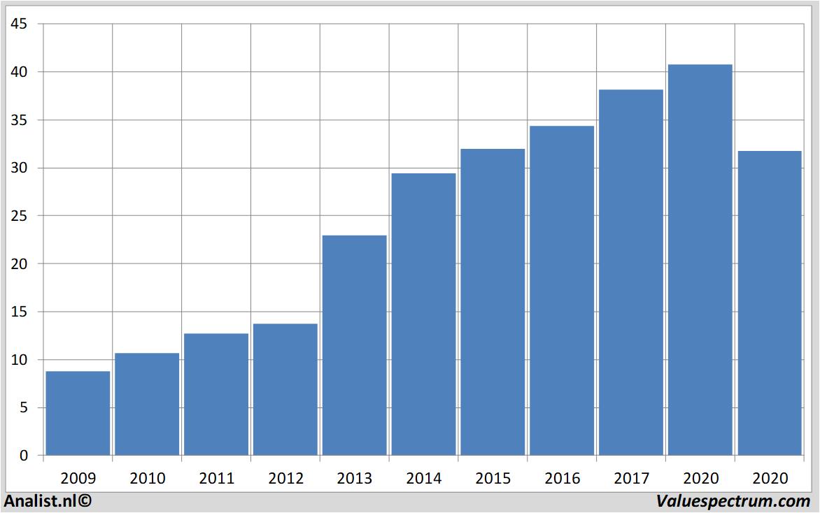 stock graphs ctseventim