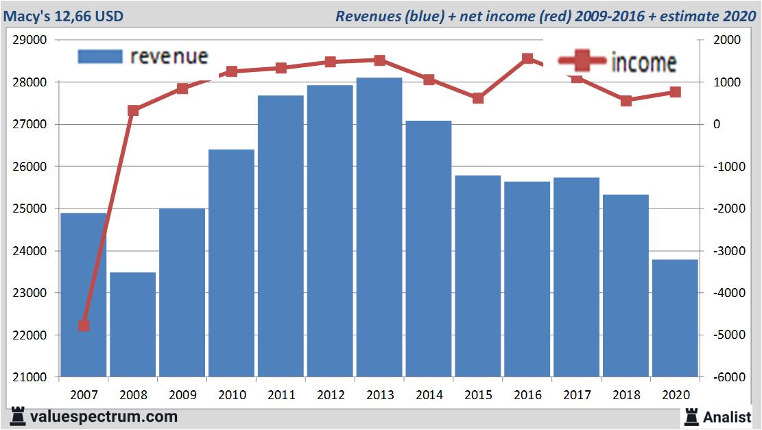 Extreme dividend yield Macy's