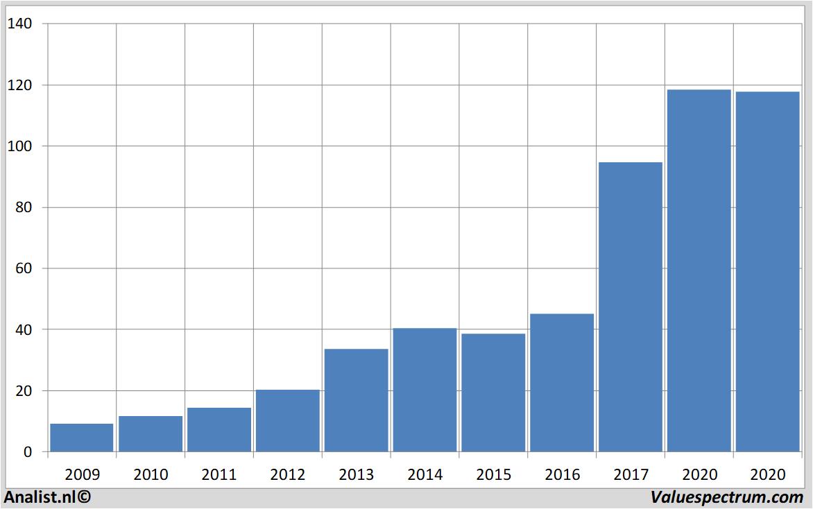 Wirecard outperforms past years German exchanges | Valuespectrum.com