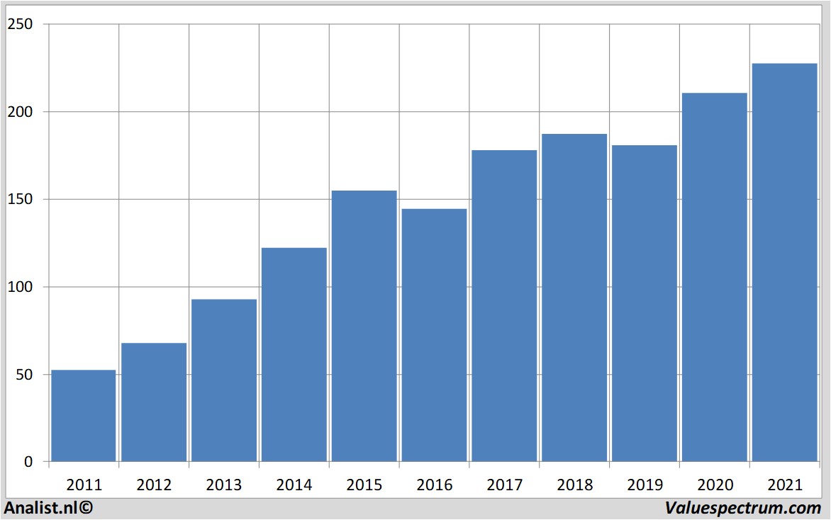 fundamental data amgen