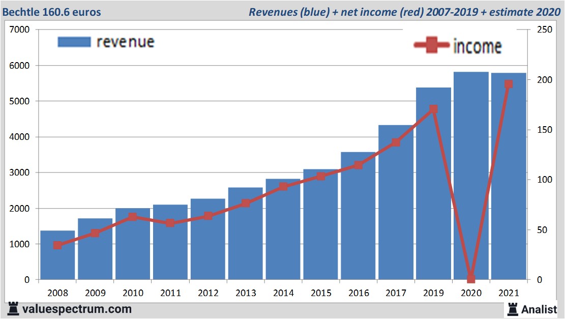 financi&euml;le analyse