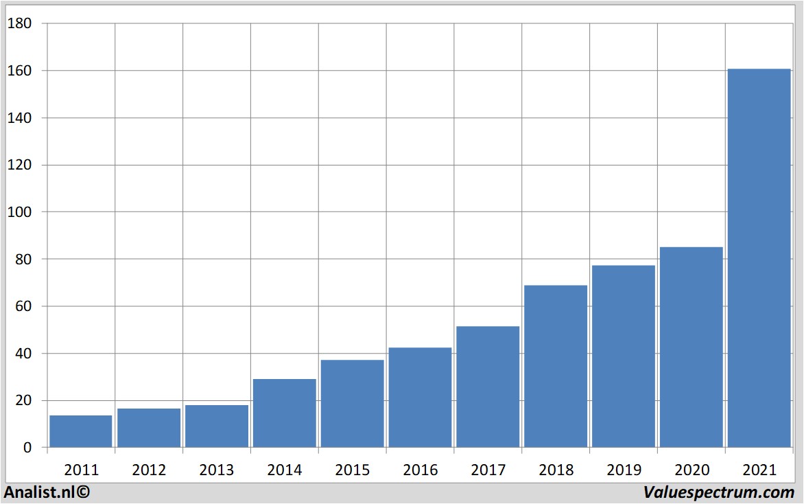 stock analysis bechtle