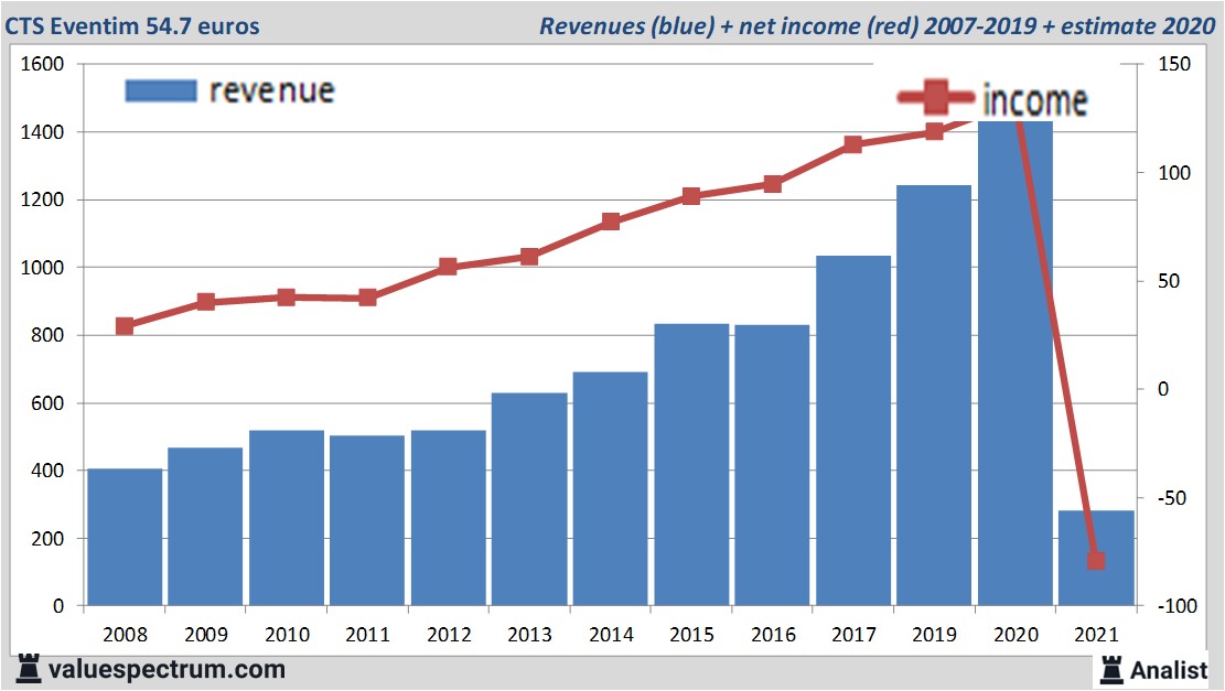 financi&euml;le analyse