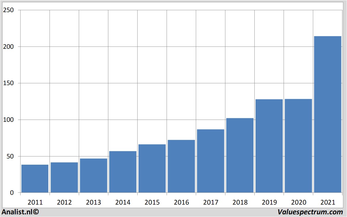 financial analysis danaher