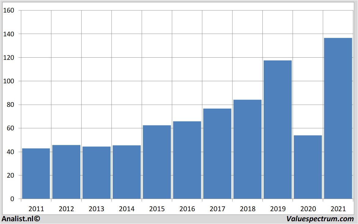 financial analysis dardenrestaurants