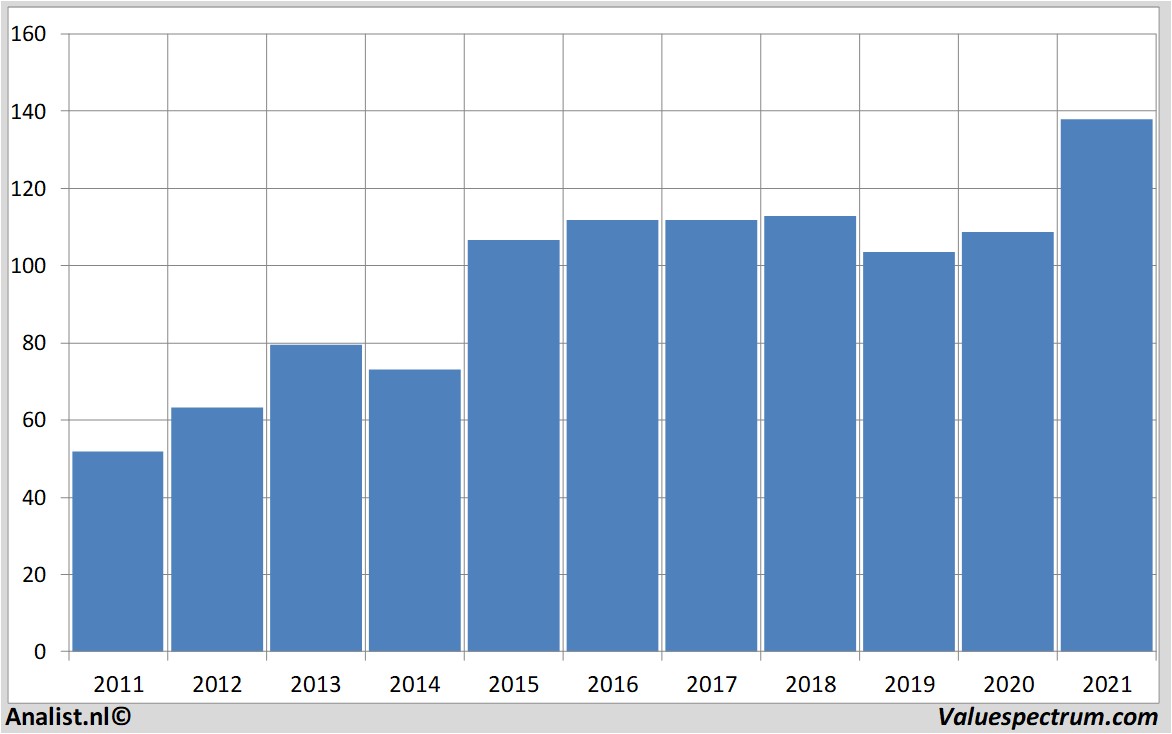 financial analysis essilorluxottica