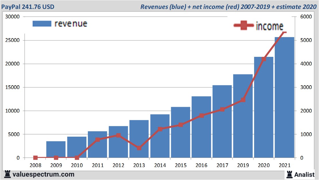 financiële analyse